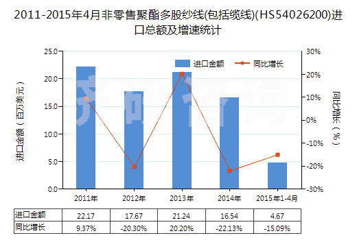 2011-2015年4月非零售聚酯多股紗線(包括纜線)(HS54026200)進口總額及增速統(tǒng)計
